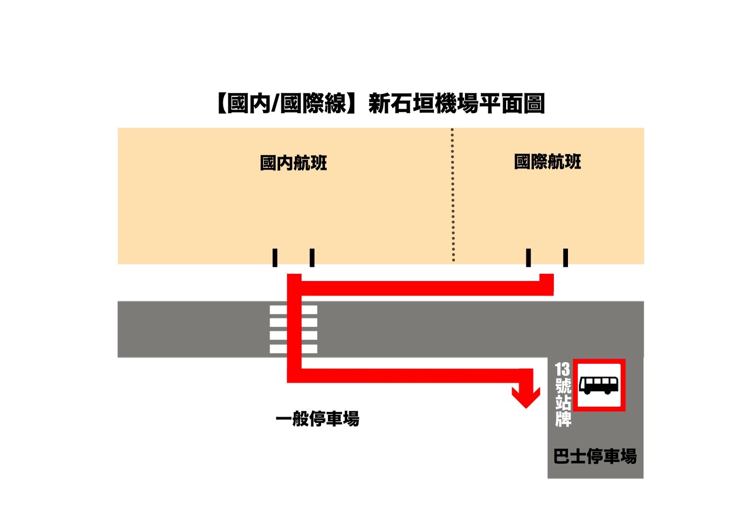 ▼ 搭飛機抵達沖繩者，自行搭巡迴接駁巴士「13號站牌」前往「石垣島レンタカーステーション」取車。接駁巴士每 15 分鐘一班。