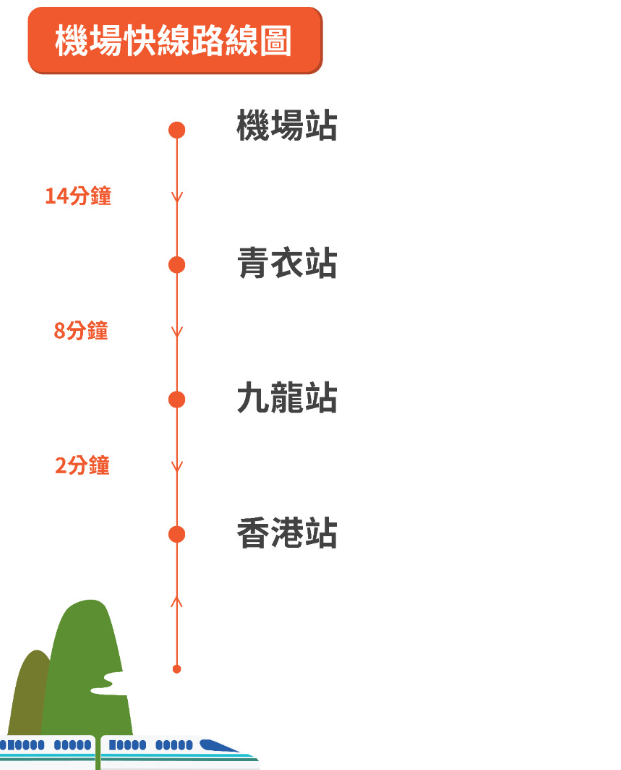 ▼機場快綫，行經站點